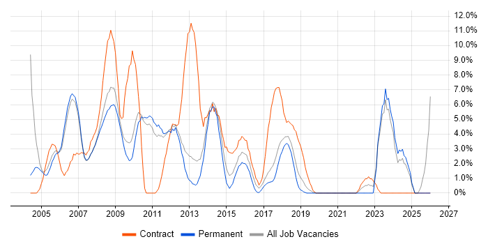 Consultant job vacancy trend in Hammersmith