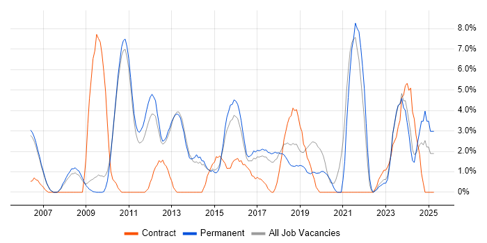 Job vacancy trend for Continuous Improvement in Hammersmith Job vacancy trend for Continuous Improvement in Hammersmith