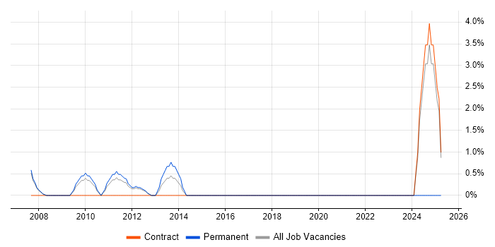 Job vacancy trend for Cost Management in Hammersmith