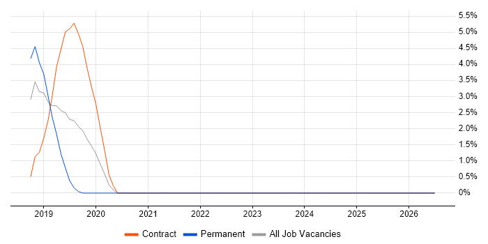 Couchbase job vacancy trend in Hammersmith