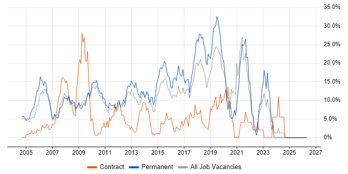 C# job vacancy trend in Hammersmith