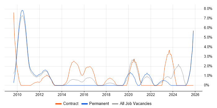Customer-Centricity job vacancy trend in Hammersmith