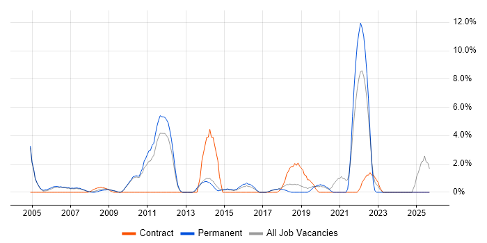 Customer Requirements job vacancy trend in Hammersmith