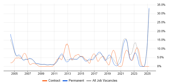 Job vacancy trend for Customer Service in Hammersmith Job vacancy trend for Customer Service in Hammersmith