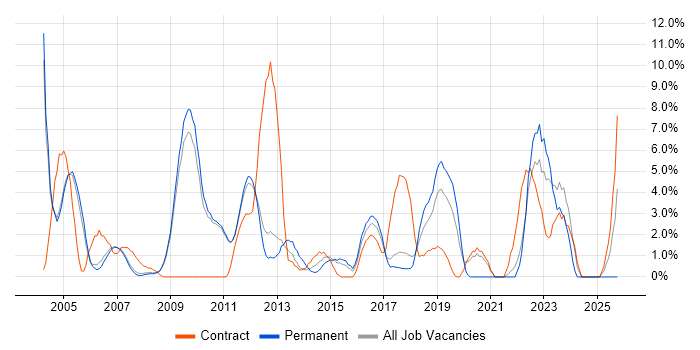 Data Analysis job vacancy trend in Hammersmith