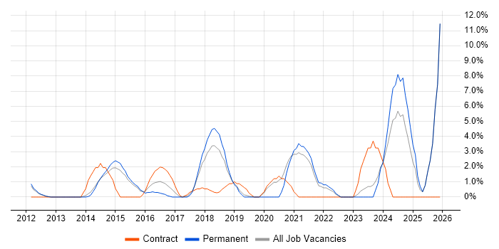 Data Analytics job vacancy trend in Hammersmith