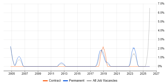 Data Collection job vacancy trend in Hammersmith