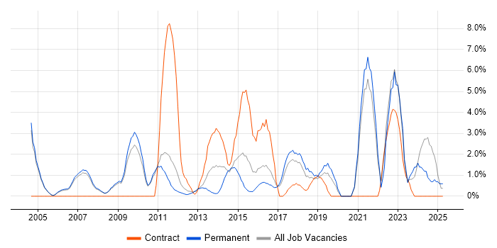 Job vacancy trend for Data Modelling in Hammersmith Job vacancy trend for Data Modelling in Hammersmith