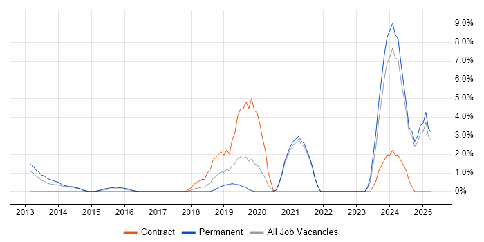 Job vacancy trend for DBS Check in Hammersmith Job vacancy trend for DBS Check in Hammersmith