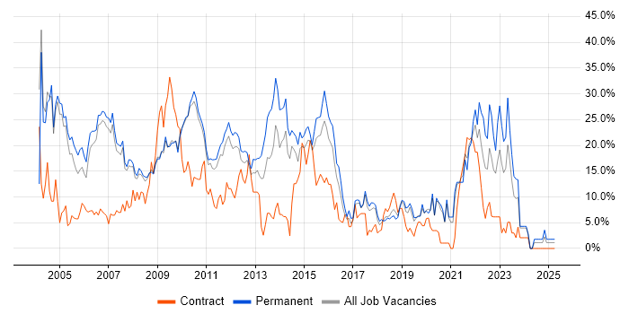 Job vacancy trend for Degree in Hammersmith Job vacancy trend for Degree in Hammersmith