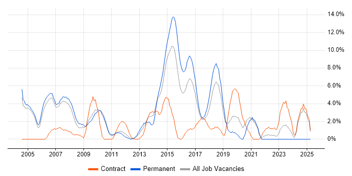 Job vacancy trend for Design Patterns in Hammersmith