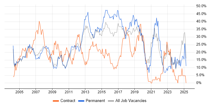 Job vacancy trend for Developer in Hammersmith