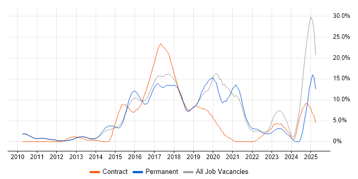 Job vacancy trend for DevOps in Hammersmith
