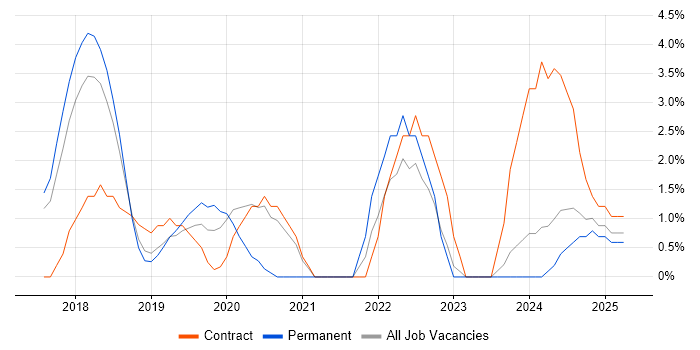 Job vacancy trend for Digital Transformation Programme in Hammersmith Job vacancy trend for Digital Transformation Programme in Hammersmith