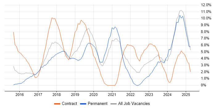 Job vacancy trend for Docker in Hammersmith