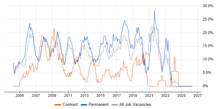 .NET job vacancy trend in Hammersmith