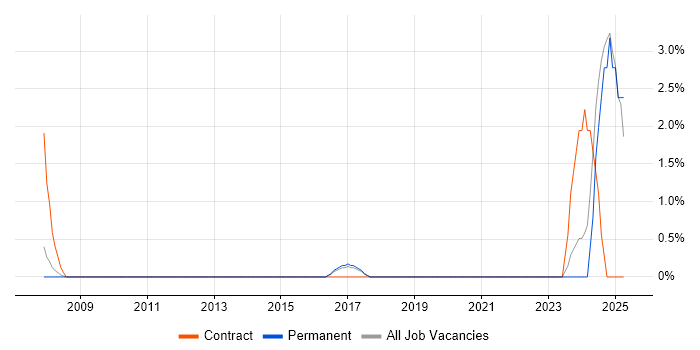 Job vacancy trend for DV Cleared in Hammersmith Job vacancy trend for DV Cleared in Hammersmith