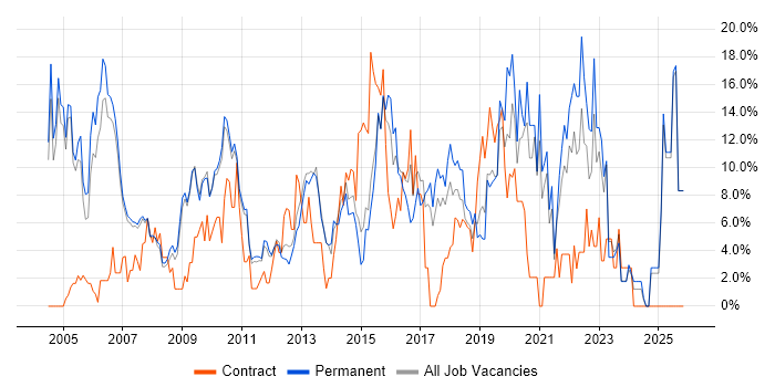 E-Commerce job vacancy trend in Hammersmith