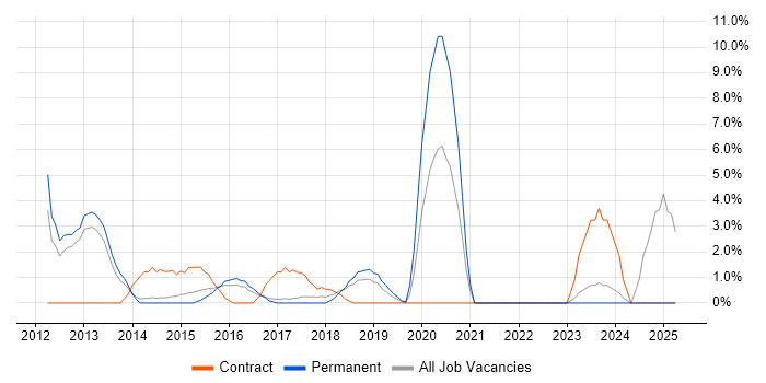 Job vacancy trend for End-to-End Testing in Hammersmith