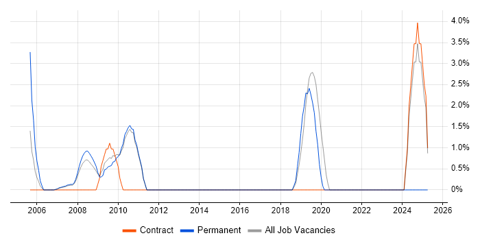 Job vacancy trend for Event-Driven in Hammersmith