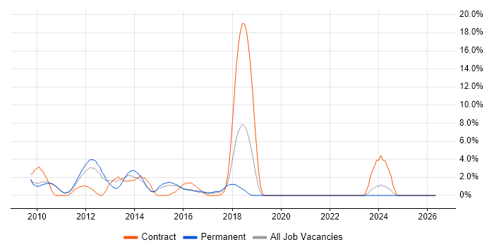 Exchange Server 2010 job vacancy trend in Hammersmith