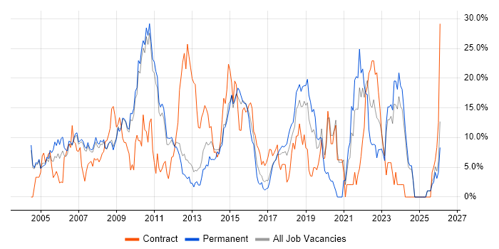 Finance job vacancy trend in Hammersmith