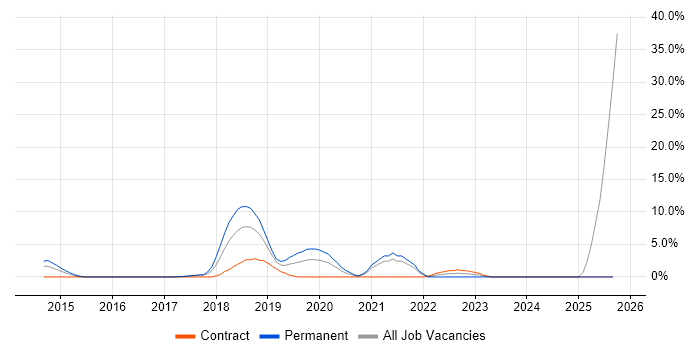 Fintech job vacancy trend in Hammersmith Fintech job vacancy trend in Hammersmith