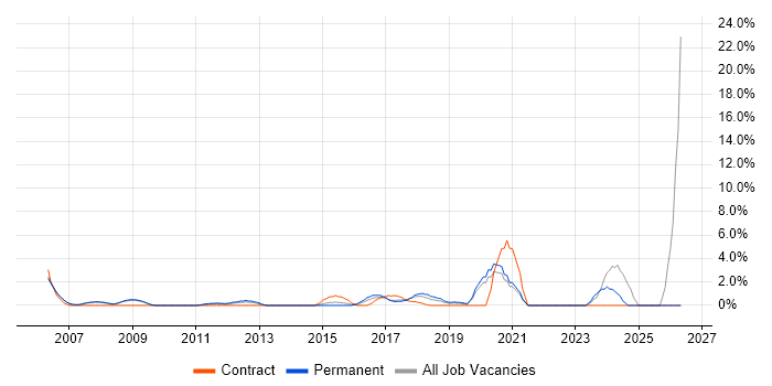 FMCG job vacancy trend in Hammersmith