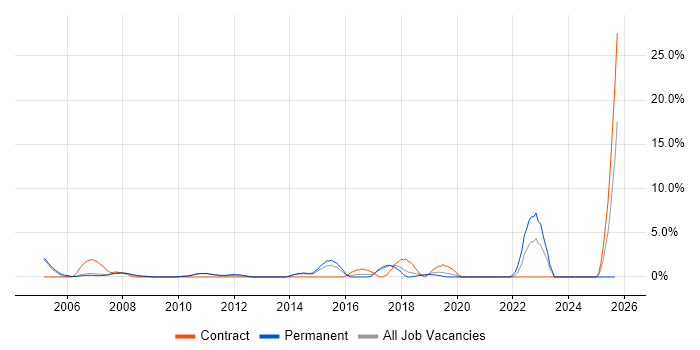 French Language job vacancy trend in Hammersmith French Language job vacancy trend in Hammersmith