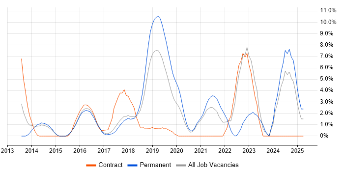 Job vacancy trend for Full-Stack Developer in Hammersmith Job vacancy trend for Full-Stack Developer in Hammersmith