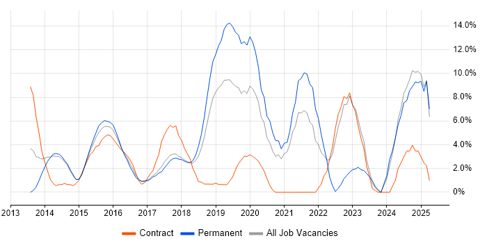 Job vacancy trend for Full-Stack Development in Hammersmith