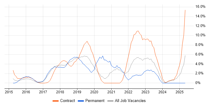 Job vacancy trend for GCP in Hammersmith