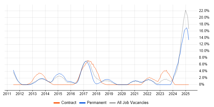 Job vacancy trend for GitHub in Hammersmith Job vacancy trend for GitHub in Hammersmith