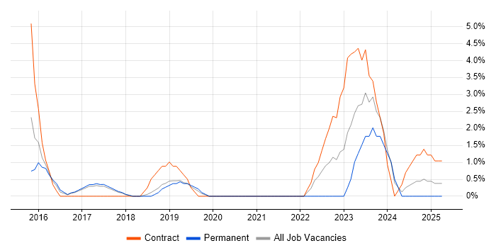 Job vacancy trend for GitLab in Hammersmith