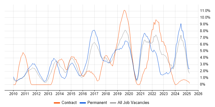 Job vacancy trend for Google in Hammersmith Job vacancy trend for Google in Hammersmith
