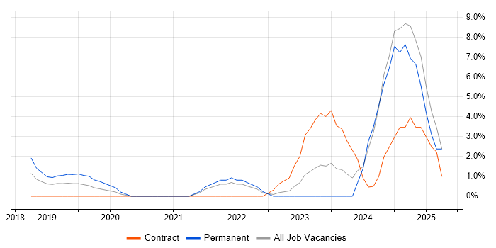 Job vacancy trend for GraphQL in Hammersmith