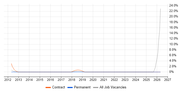 GRC job vacancy trend in Hammersmith