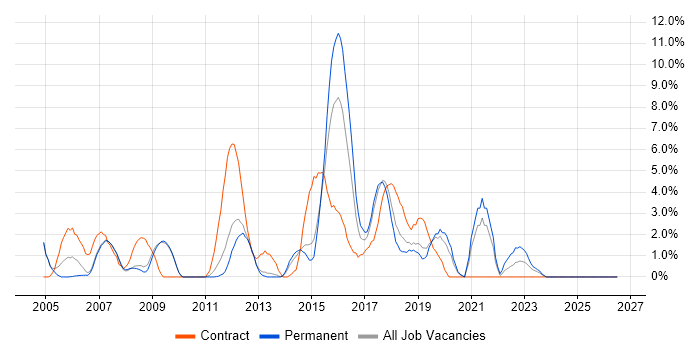 Greenfield Project job vacancy trend in Hammersmith