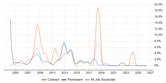HP job vacancy trend in Hammersmith
