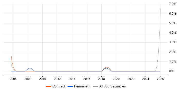 Implementation Consultant job vacancy trend in Hammersmith