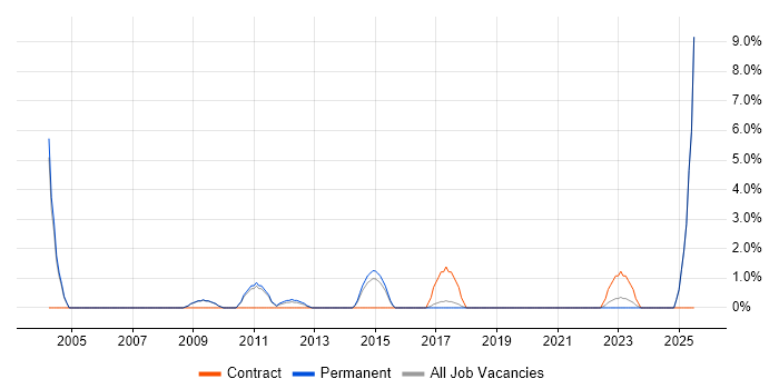 Job vacancy trend for Incident Manager in Hammersmith