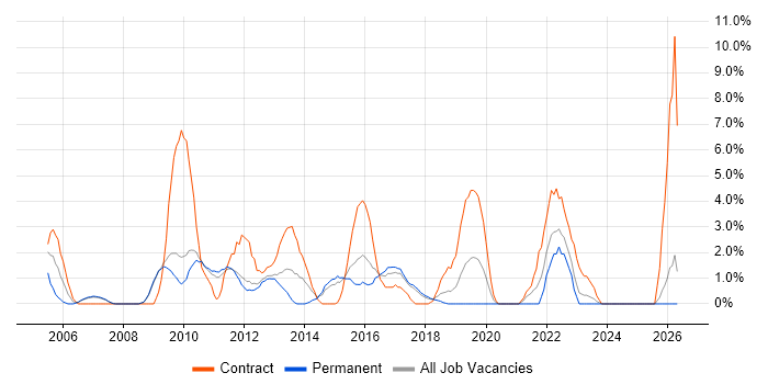 Influencing Skills job vacancy trend in Hammersmith