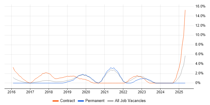 Job vacancy trend for Infrastructure as Code in Hammersmith