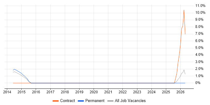 Instructional Design job vacancy trend in Hammersmith