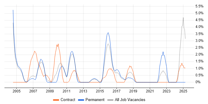 Job vacancy trend for Integration Testing in Hammersmith
