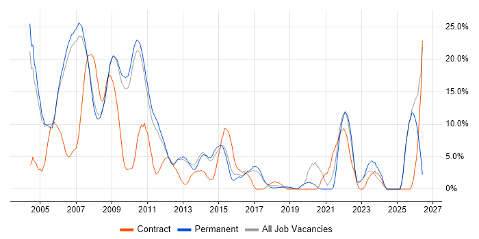 Internet job vacancy trend in Hammersmith
