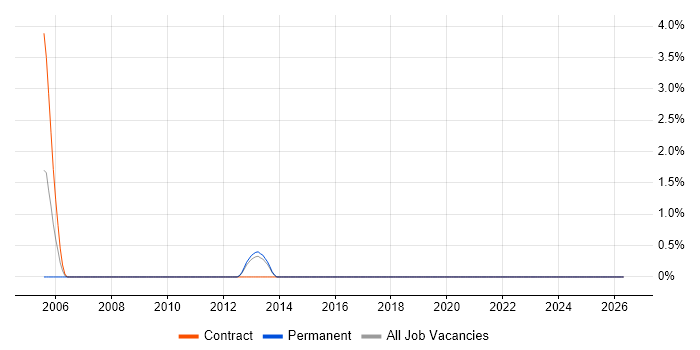 Inventory Control job vacancy trend in Hammersmith