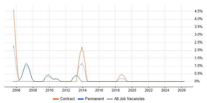 Inventory Management job vacancy trend in Hammersmith