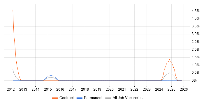iOS Tester job vacancy trend in Hammersmith