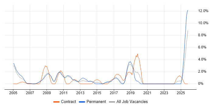 IT Analyst job vacancy trend in Hammersmith